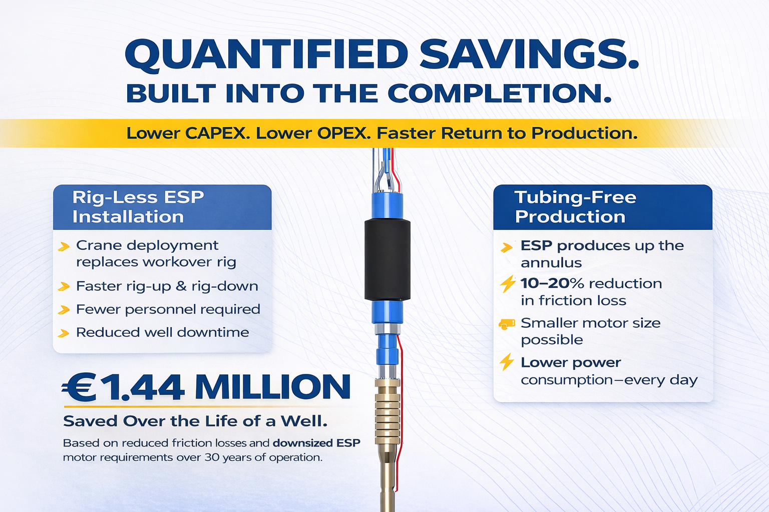 I-ESP packer cutting CAPEX and OPEX for geothermal wells. QUANTIFIED SAVINGS. BUILT INTO THE COMPLETION. Lower CAPEX. Lower OPEX. Faster Return to Production. Operational Savings: Rig-Less ESP Installation Crane deployment replaces workover rig Faster rig-up & rig-down Fewer personnel required Reduced well downtime Energy Savings: Tubing-Free Production ESP produces up the annulus 10–20% reduction in friction loss Smaller motor size possible Lower power consumption—every day €1.44 MILLION *Saved Over the Life of a Well based on reduced friction losses and downsized ESP motor requirements over 30 years of operation.