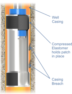 Cross-sectional view of a HydroFORM Liner™ sealing a damaged water well casing using compressed elastomer.