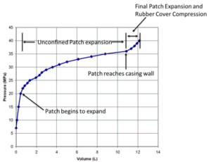 Pressure-volume calibration curve used to verify HydroFORM Liner™ expansion during casing repair installation.